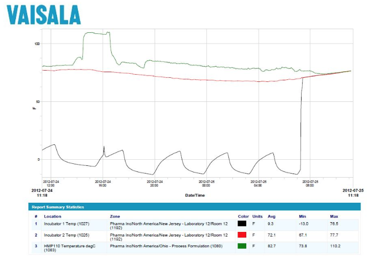 Vaisala viewLinc Monitoring, Alarming and Reporting software